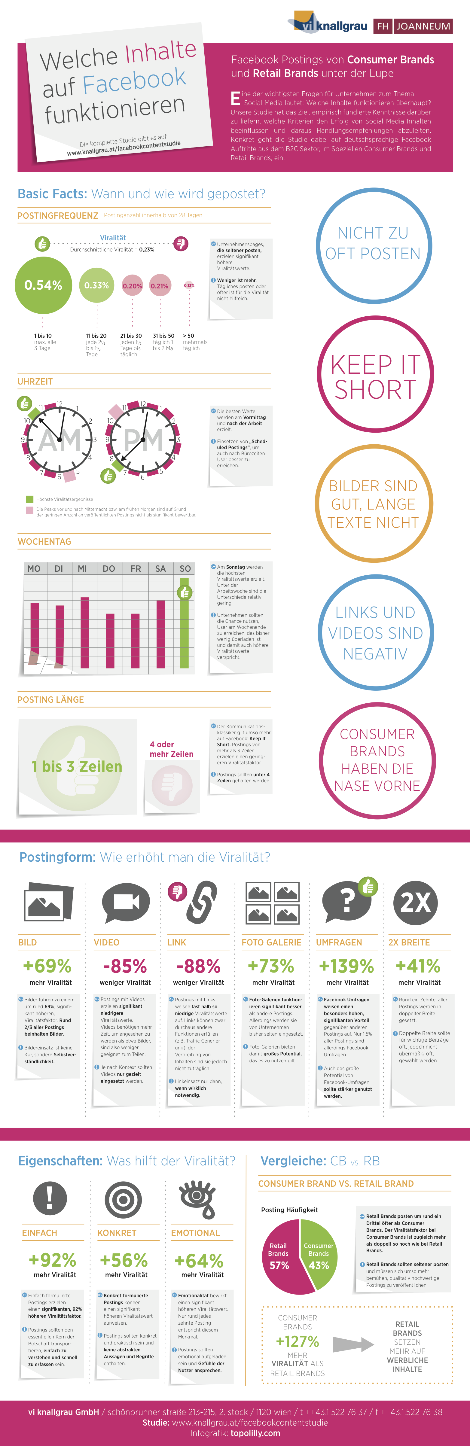 Studie: Facebook Postings - Infografik