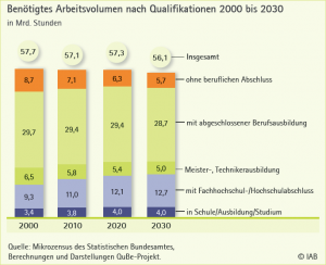 Benötigtes Arbeitsvolumen nach Qualifikationen / IAB