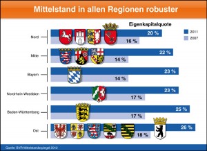 Eigenkapitalquote der mittelständischen Firmenkunden / BVR-Mittelstandsspiegel 2012