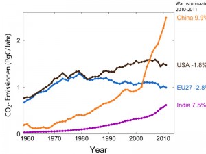 Die Grafik zeigt die jährliche Entwicklung der CO2-Emissionen in verschiedenen Ländern. © C. LeQuéré Globale Kohlendioxid-Emissionen auf neuem Höchststand
