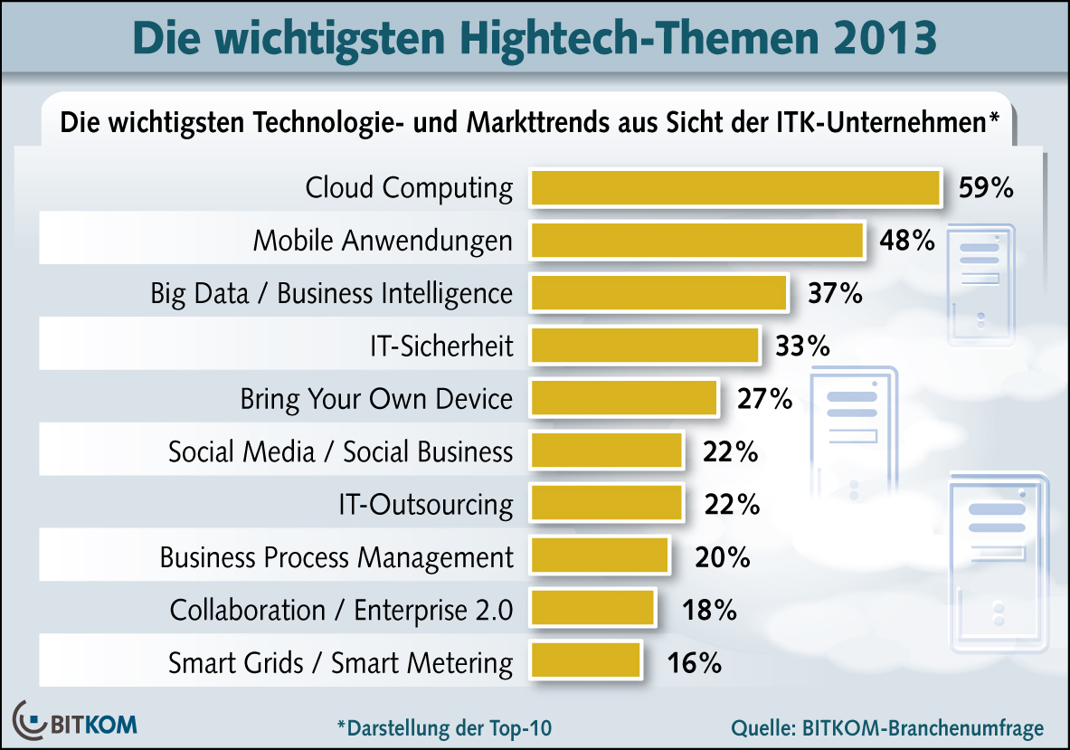 Big Data / Cloud Computing / Mobile / ITK / BITKOM