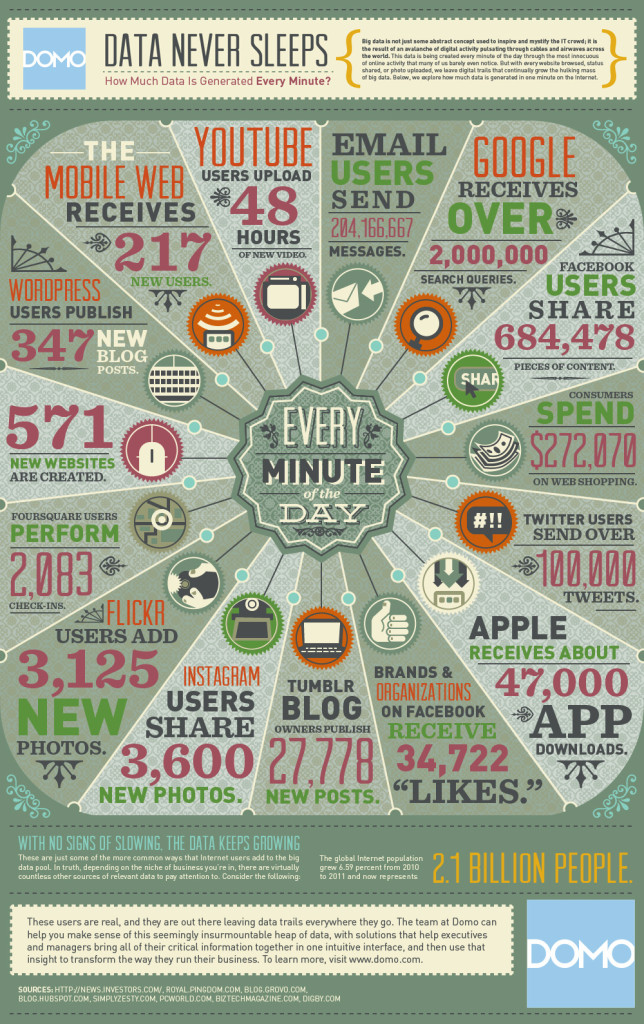 Daten, Infografik, Internet, Social Media / data in one minute / Bildquelle: DOMO