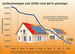 Solar, PV, Photovoltaik, Aufdachanlagen, heizen, Heizsysteme, Erneuerbare Energien, Infografik