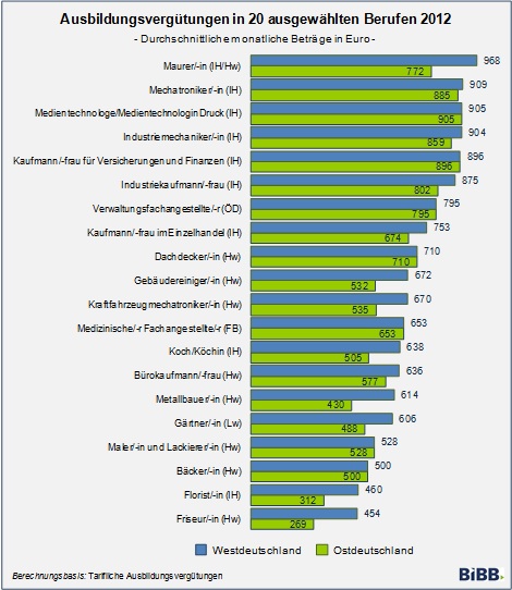 Ausbildung