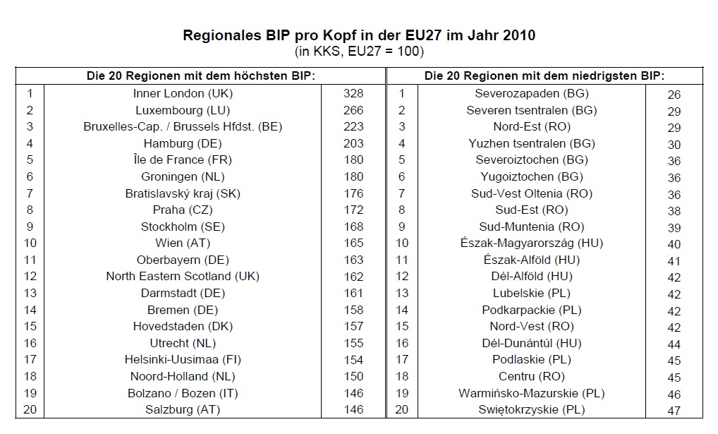 Regionales BIP in der EU 2013