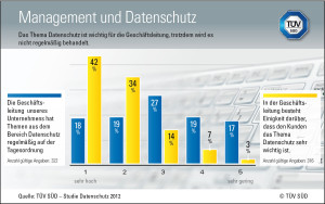Effizienz im Management häufig wichtiger als Datenschutz