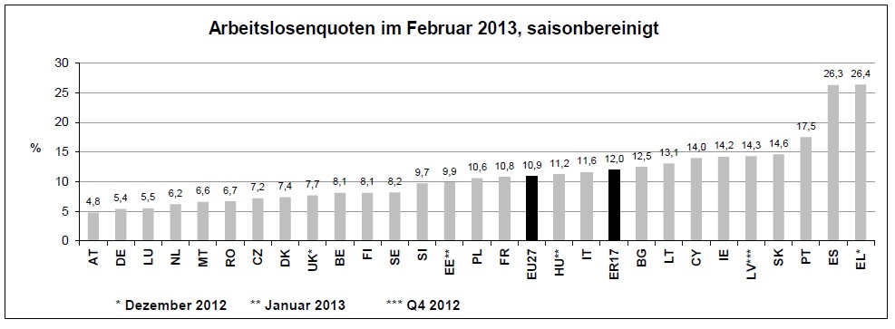 Arbeitslosigkeit, EU-Vergleich, EU, Euroraum