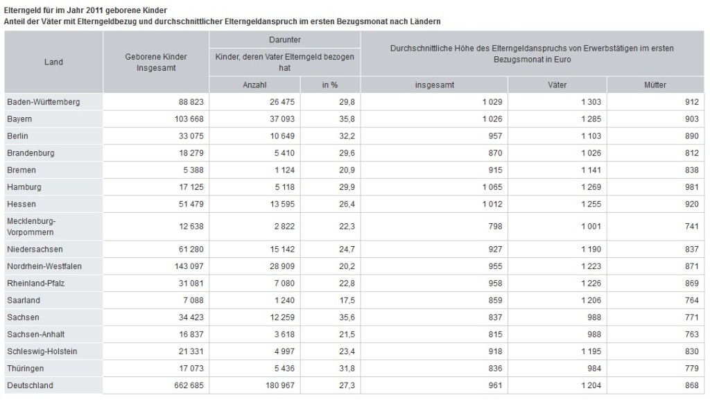 Tabelle: Statistisches Bundesamt