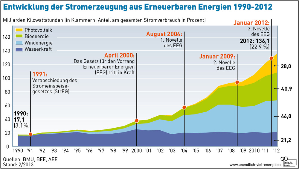 Stromerzeugung Entwicklung der Stromerzeugung aus Erneuerbaren Energien / Agentur für Erneuerbare Energien