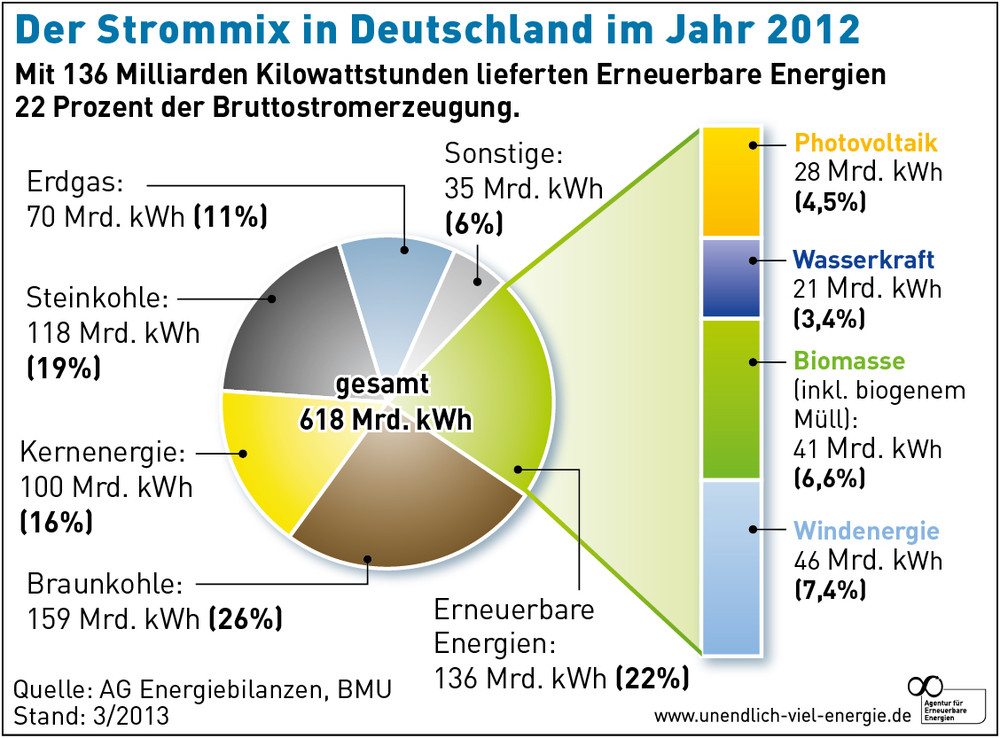 Strommix 2012 / Agentur für Erneuerbare Energien
