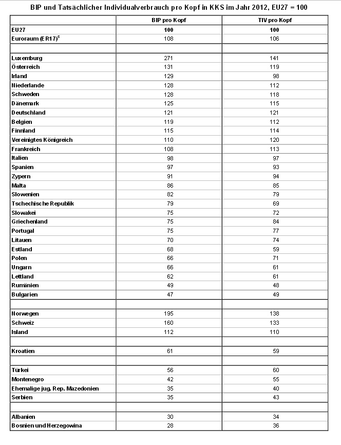 Eurostat, 2012, BIP,