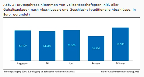 Karriere mit Hochschulabschluss? Absolventen 10 Jahre nach dem Studium