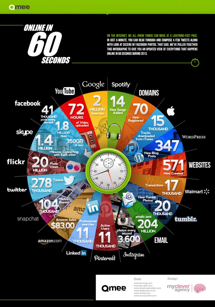 Qmee-Online-In-60-Seconds, online, Minute, Internet