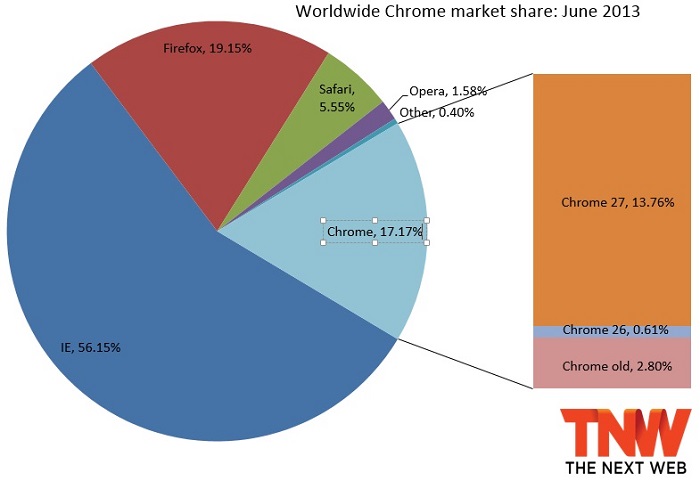 Chrome, Browser, Marktanteil
