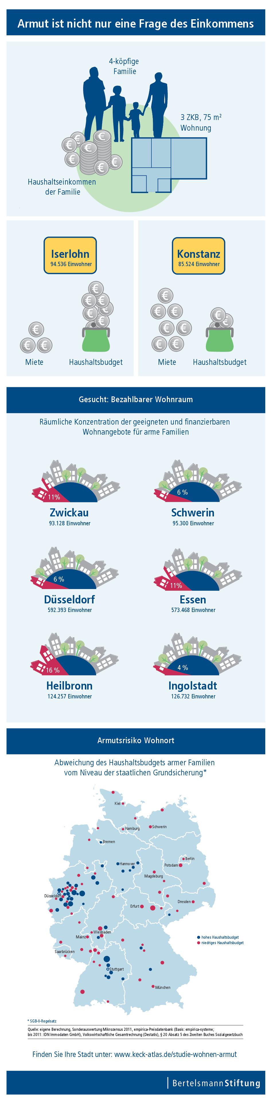 Hohe Mietpreise? Armut oft nicht nur eine Frage von Hartz IV