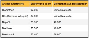 Reichweitenvergleich Biokraftstoffe