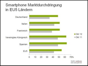 Smartphone-Marktdurchdringung in den fünf führenden europäischen Ländern