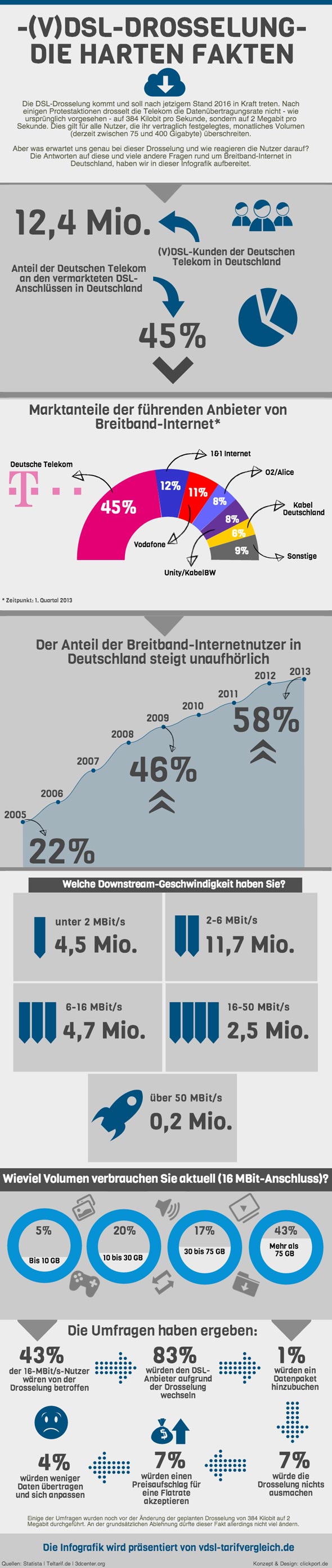 Drosselung Infografik