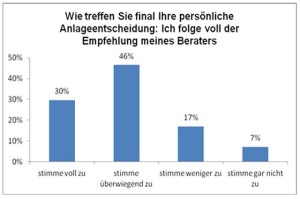 Die Rolle des Bankberaters bei der Entscheidung für Anlagemodelle