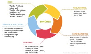 Erste Schritte beim Social Media-Monitoring, Brandwatch, Susanne Ullrich