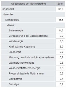 Umweltschutzbranche, Umsatz im Jahr 2011 in Milliarden Euro