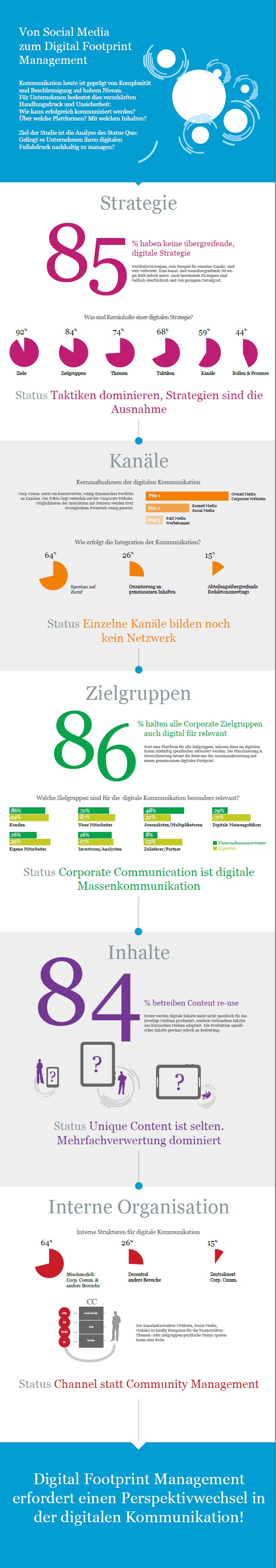 Uni St. Gallen, Virtual Identity AG, Infografik, Social Media, Digital Footprint Management