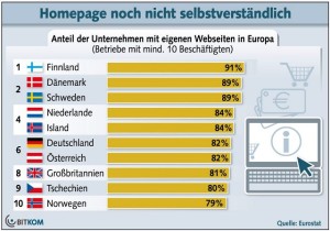 Jedes fünfte Unternehmen in Deutschland verzichtet auf Homepage, BITKOM