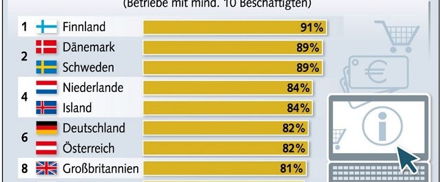 Jedes fünfte Unternehmen in Deutschland verzichtet auf Homepage, BITKOM