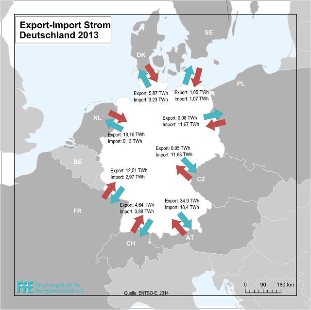 FfE-Infografik Export-Import Stom, Deutschland 2013