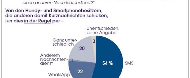 WhatsApp, SMS, Umfrage