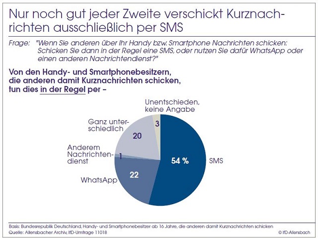 WhatsApp, SMS, Umfrage