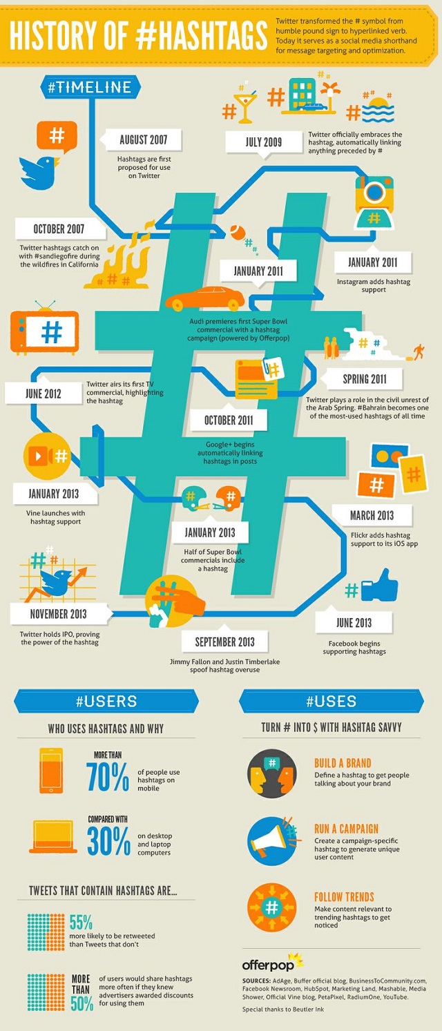 Twitter und die Geschichte des Hashtags Hashtag, #, Twitter, Mikroblogging