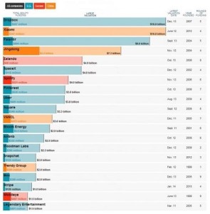 Top 37 Startups