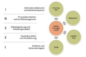 Selbstmanagement mit Hilfe des INSEL Modells