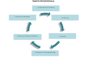 Mitarbeiterbefragungen, Personal, HR, Methodik, Matthias Diete