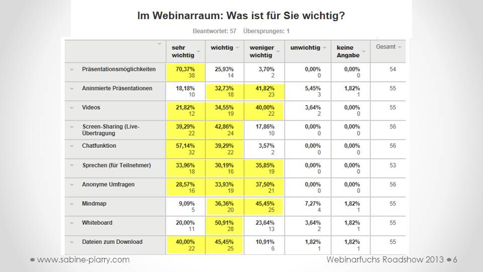 Sabine Piarry, Webinar, Webinarraum, Umfrage, Studie