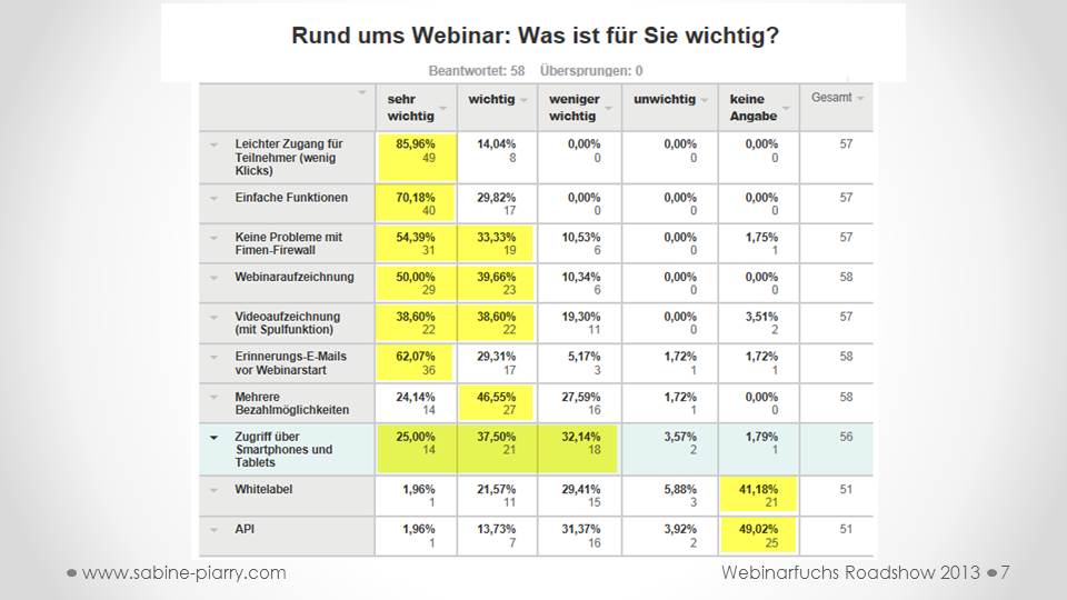 Sabine Piarry, Webinar, Studie, Umfrage