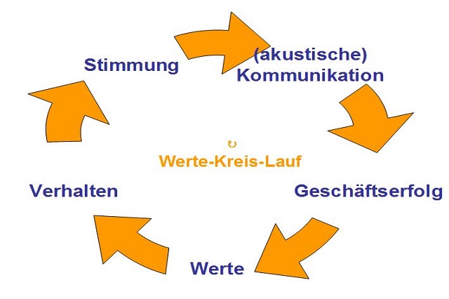 Kreislauf der Werte, Stöbel