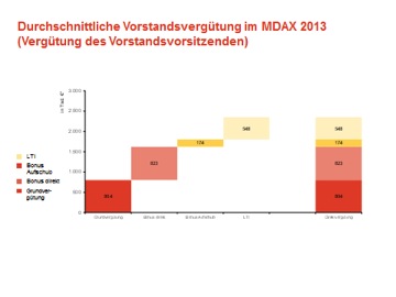 Towers Watson, Vorstandsvergütung, MDAX