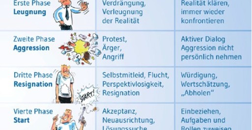 Changeprojekte, Widerstand, Veränderungsmanagement, Bild: (c) Dr. Georg Kraus, Dr. Kraus & Partner