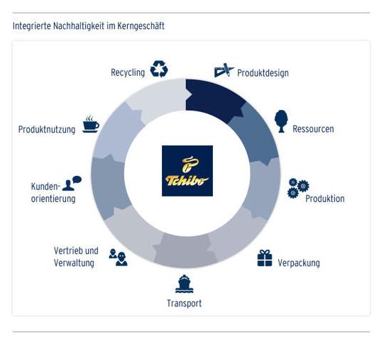 Tchibo, Nachhaltigkeit, Portfolio, Kerngeschäft