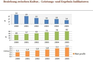 Kultur, Unternehmenskultur, Unternehmenssicherung