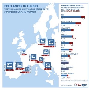 IT-Freelancer, twago, Infografik, IT-Markt