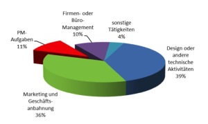 Projektmanager, Projektmanagement, Henning Zeumer, Studie, Projektmanagement-Aktivitäten