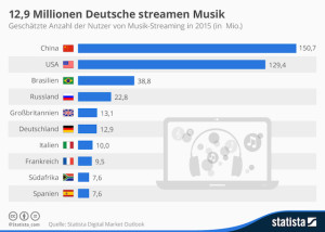 Musik-Tools, Musik, Streaming