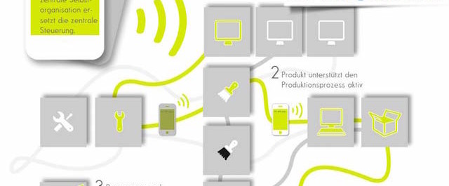 Industire 4.0 Infografik, Arbeiten 4.0, New Work, Digital Working