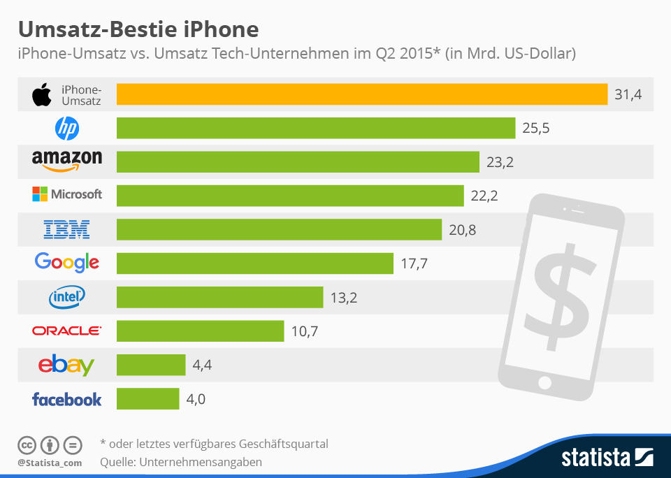 iPhone, iPhone 6, Apple