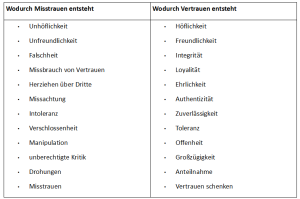 vertrauen, misstrauen, anne m. schüller