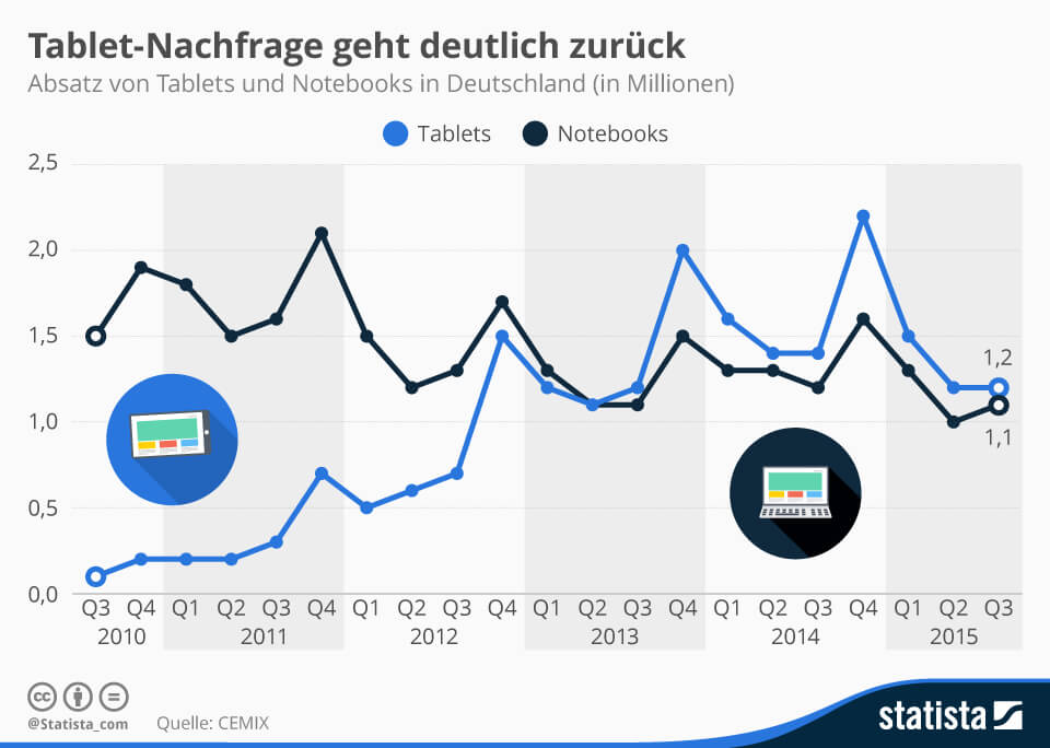Tablets, Notebooks, Elektrogeräte, Weihnachten