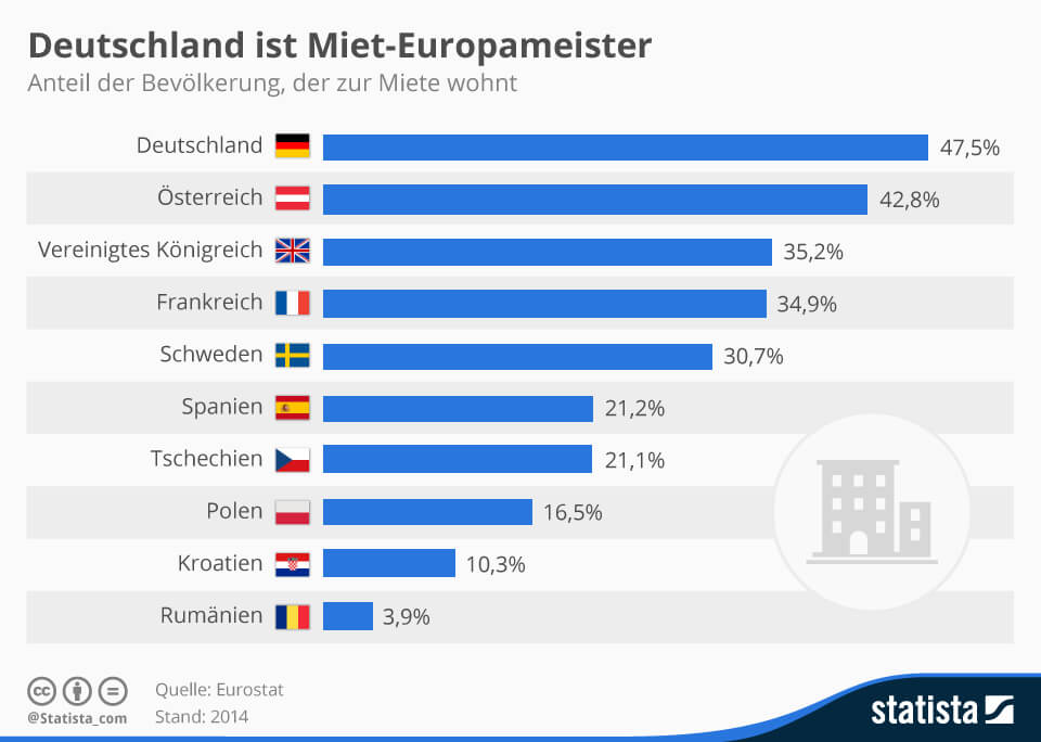 Wohnen in Deutschland lieber mieten statt kaufen? - AGITANO